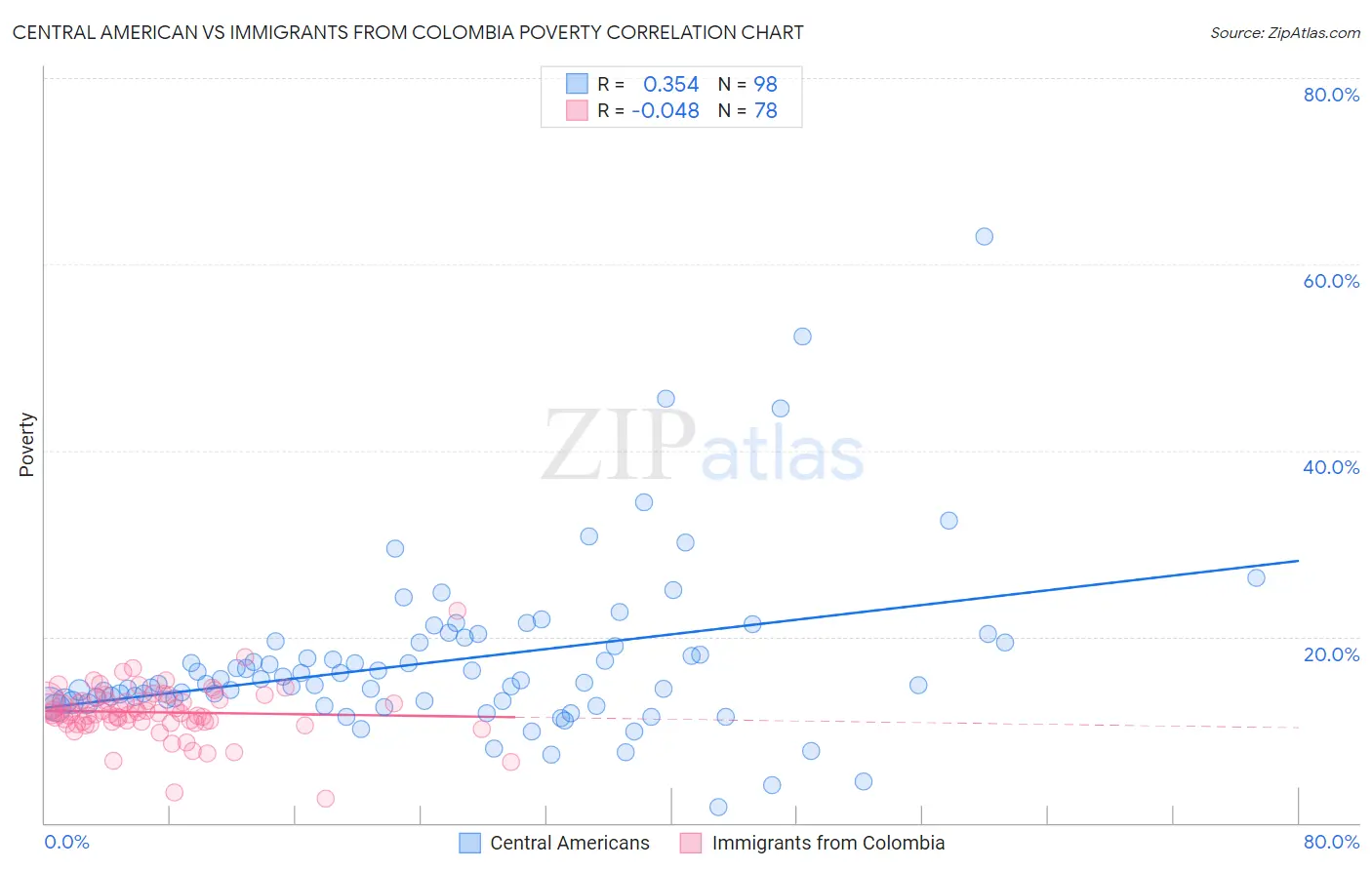 Central American vs Immigrants from Colombia Poverty