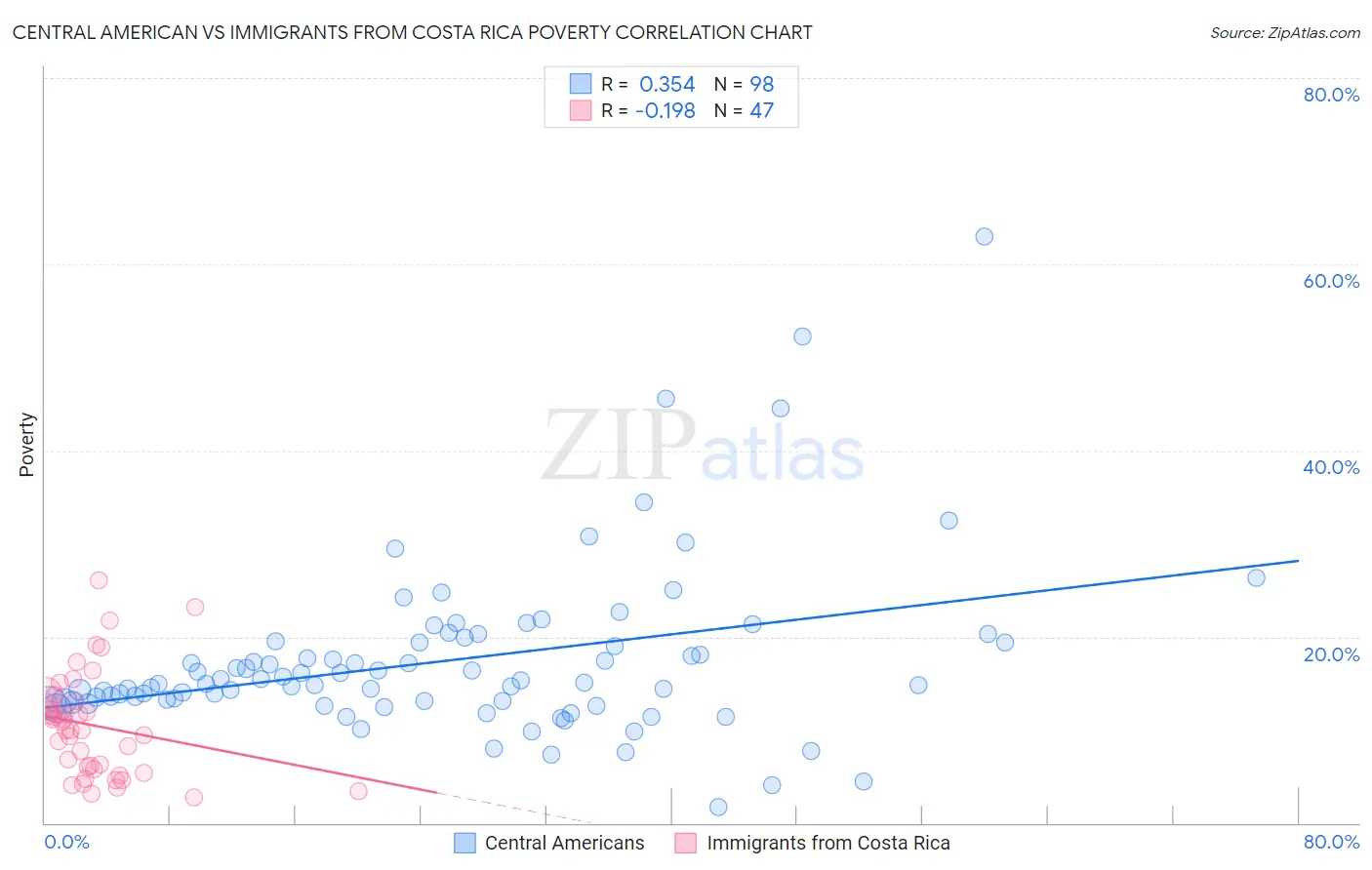 Central American vs Immigrants from Costa Rica Poverty
