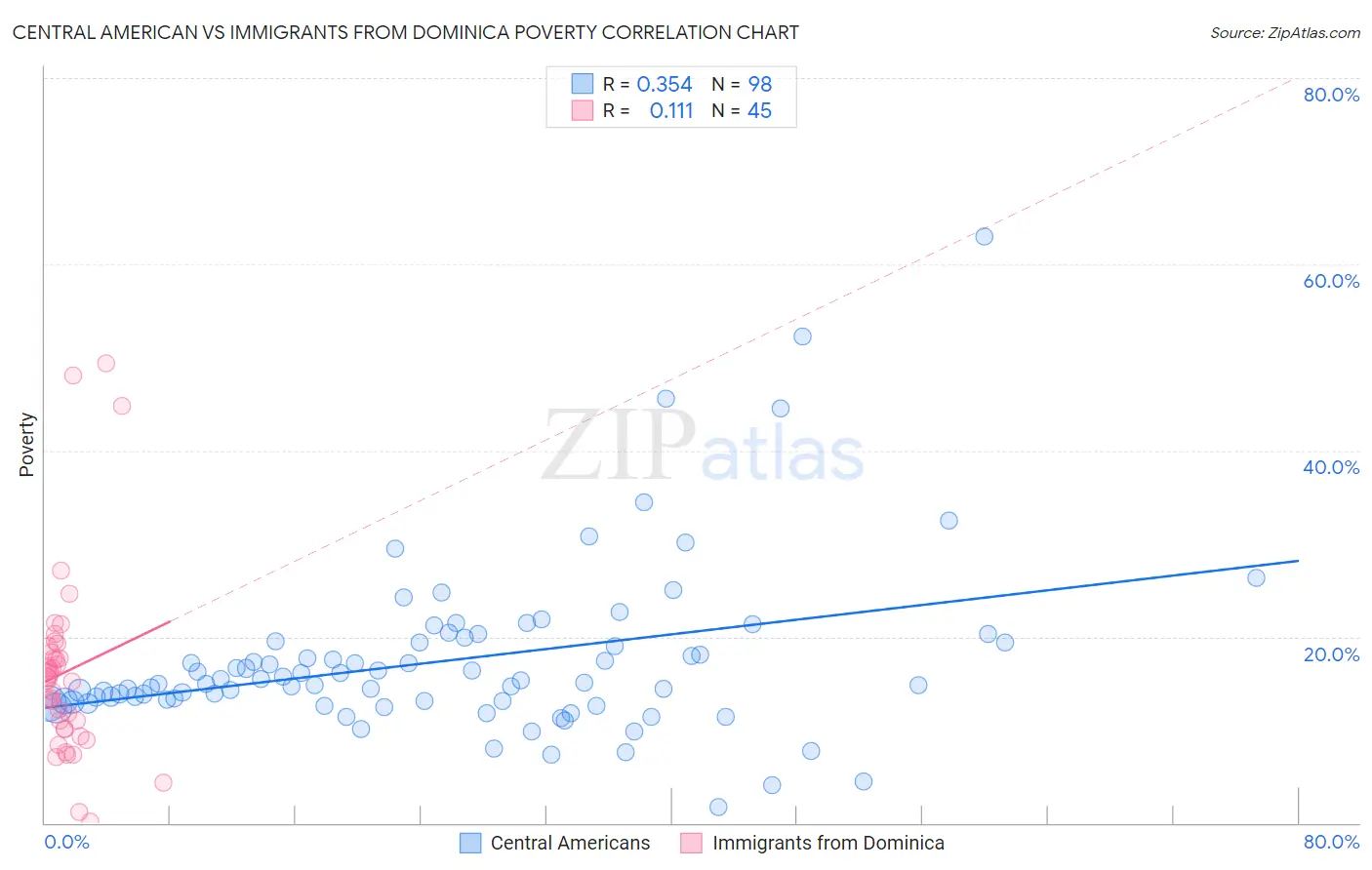 Central American vs Immigrants from Dominica Poverty