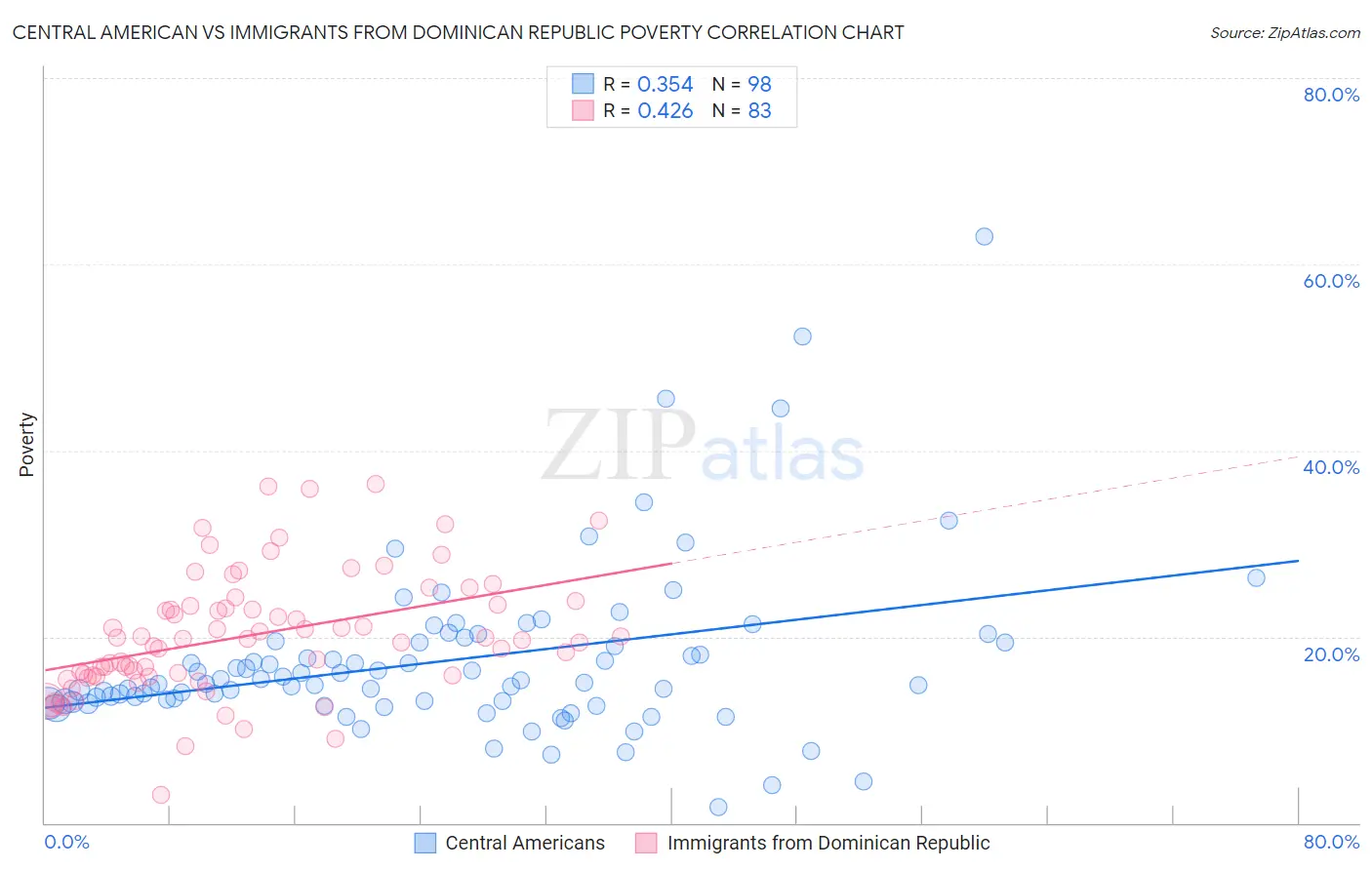 Central American vs Immigrants from Dominican Republic Poverty