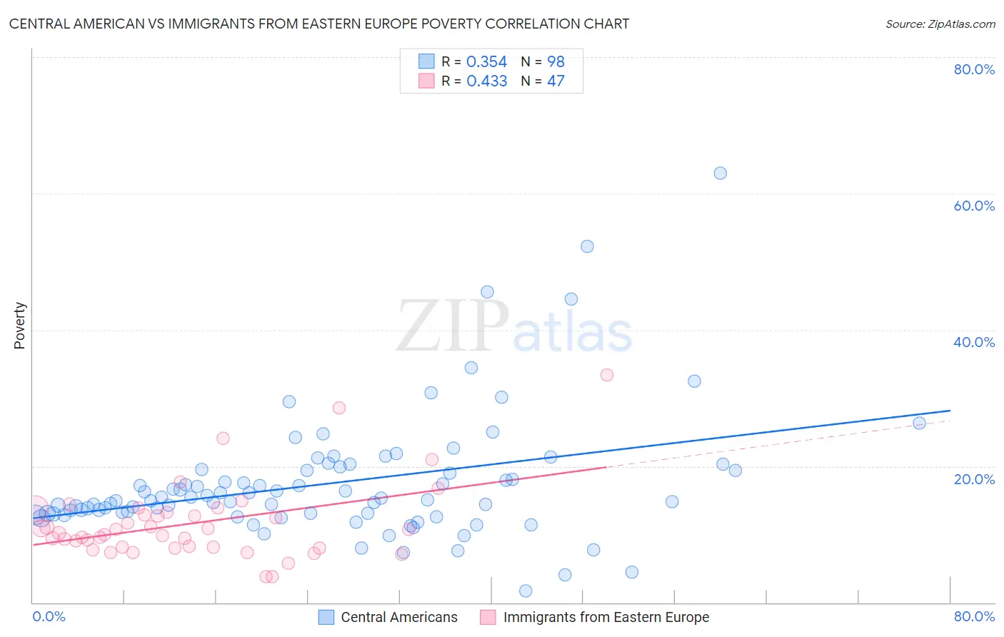 Central American vs Immigrants from Eastern Europe Poverty