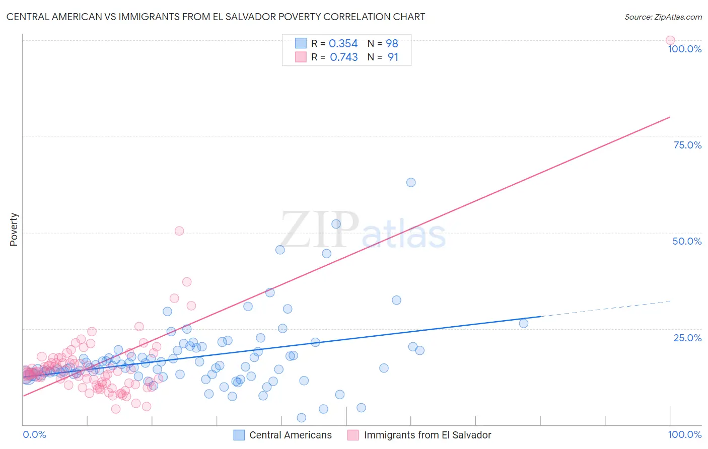 Central American vs Immigrants from El Salvador Poverty
