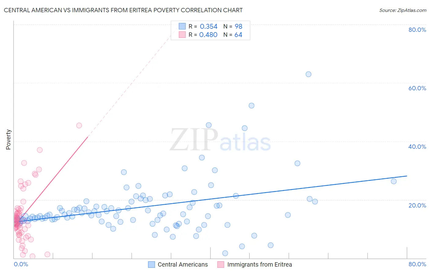 Central American vs Immigrants from Eritrea Poverty