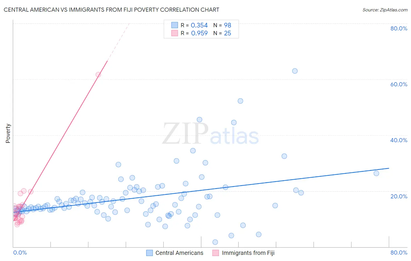 Central American vs Immigrants from Fiji Poverty