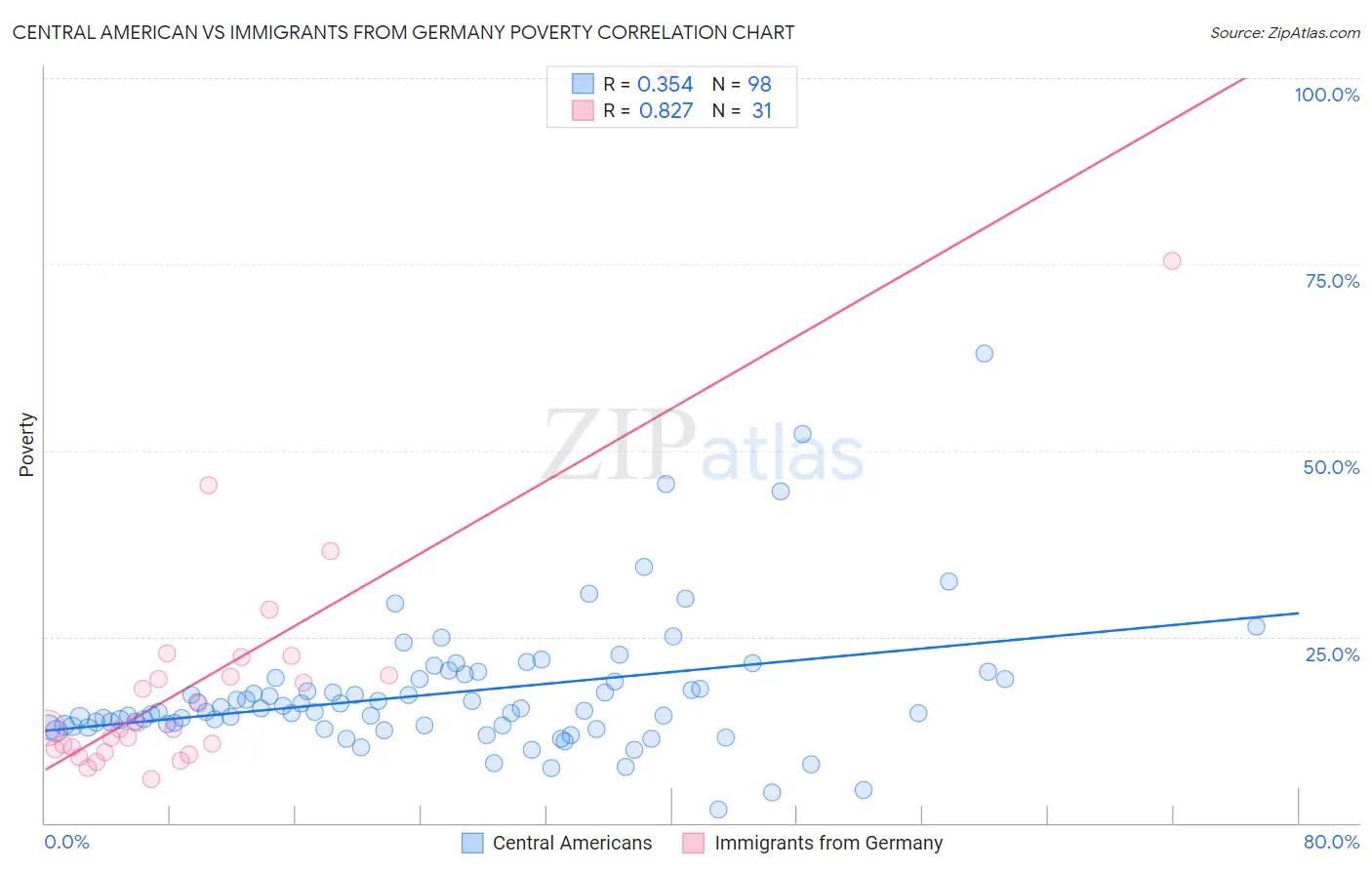 Central American vs Immigrants from Germany Poverty