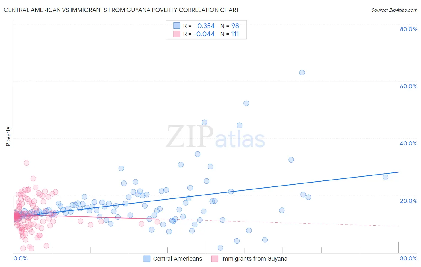Central American vs Immigrants from Guyana Poverty