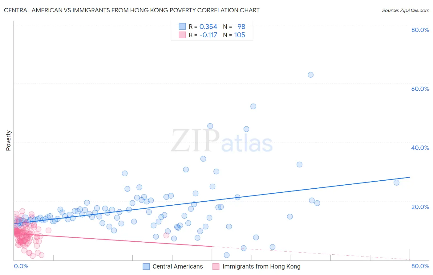 Central American vs Immigrants from Hong Kong Poverty