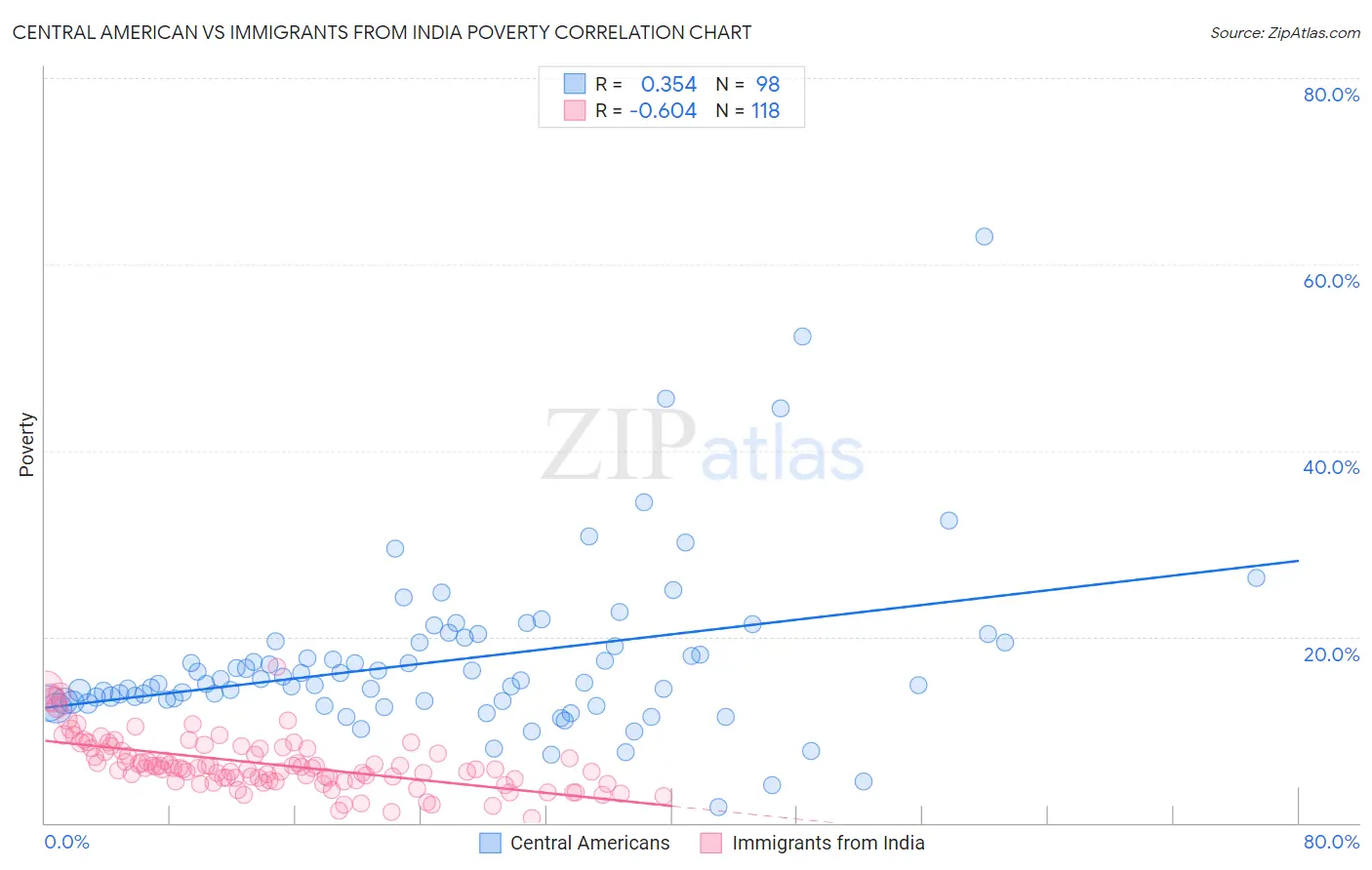 Central American vs Immigrants from India Poverty