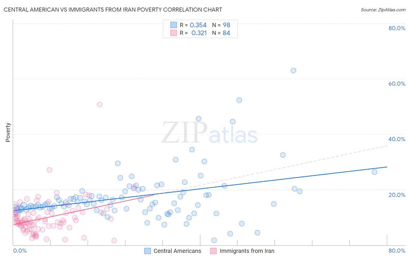 Central American vs Immigrants from Iran Poverty
