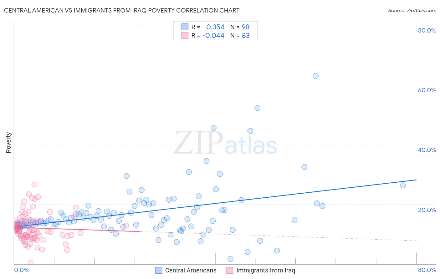 Central American vs Immigrants from Iraq Poverty