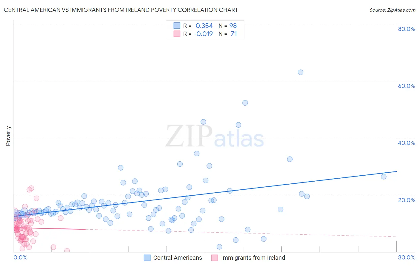 Central American vs Immigrants from Ireland Poverty