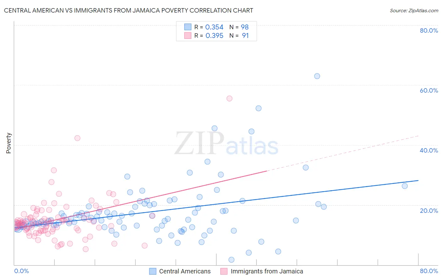 Central American vs Immigrants from Jamaica Poverty