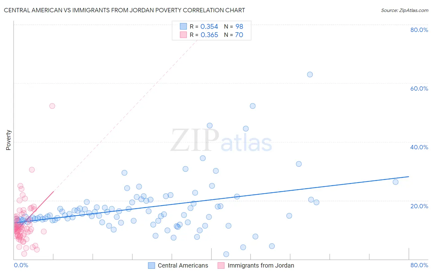 Central American vs Immigrants from Jordan Poverty