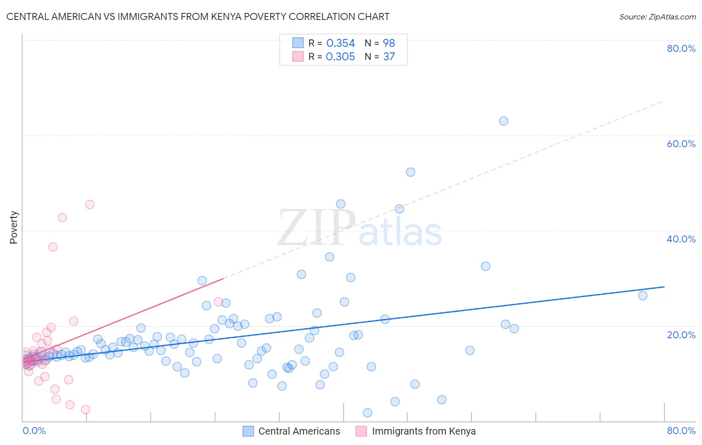 Central American vs Immigrants from Kenya Poverty