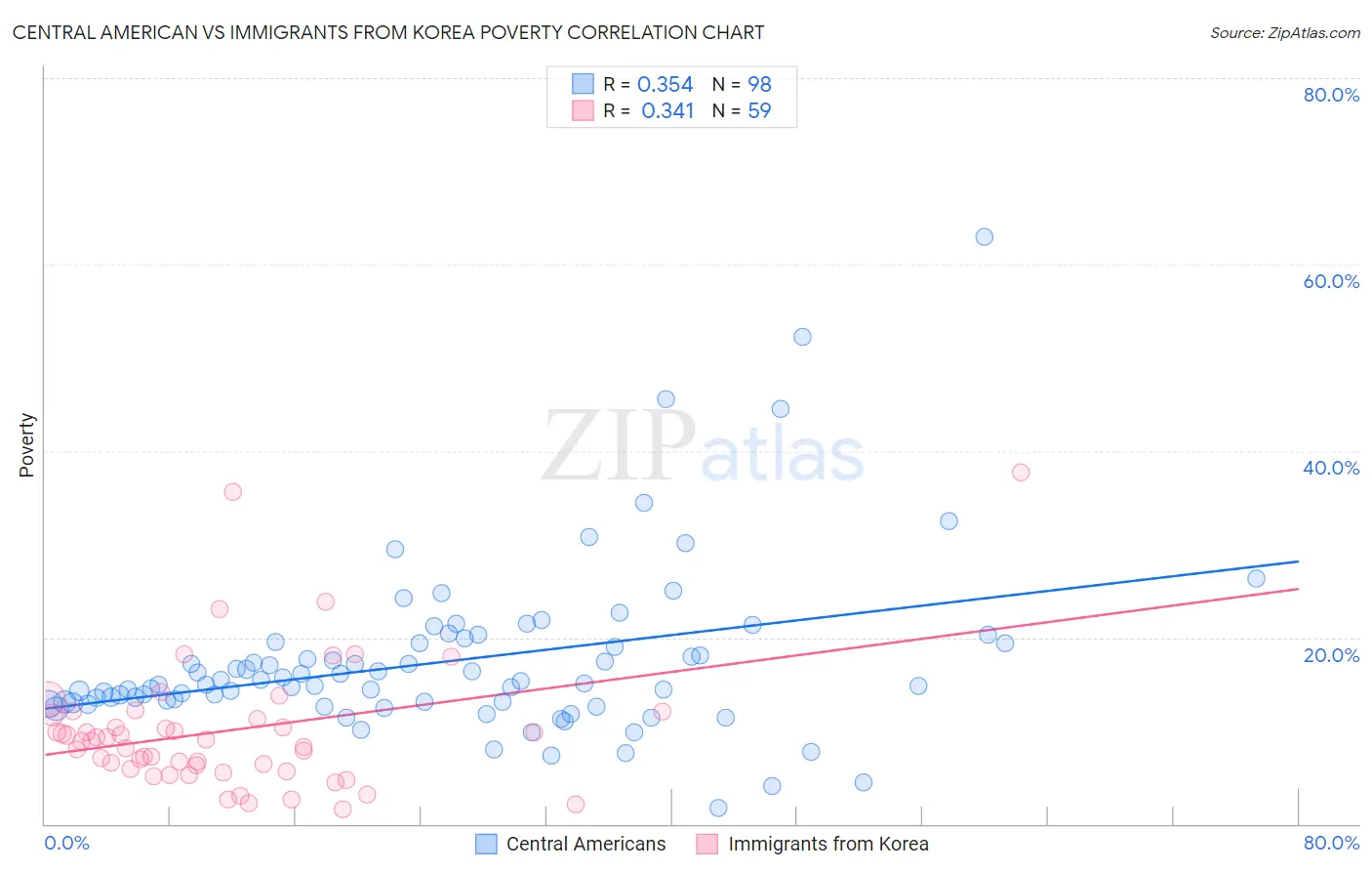Central American vs Immigrants from Korea Poverty