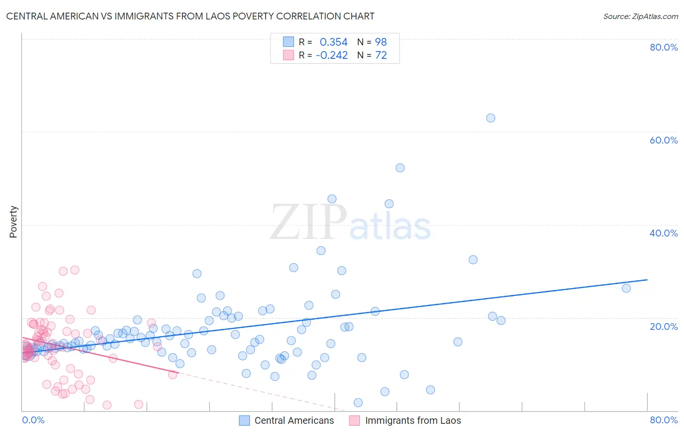 Central American vs Immigrants from Laos Poverty