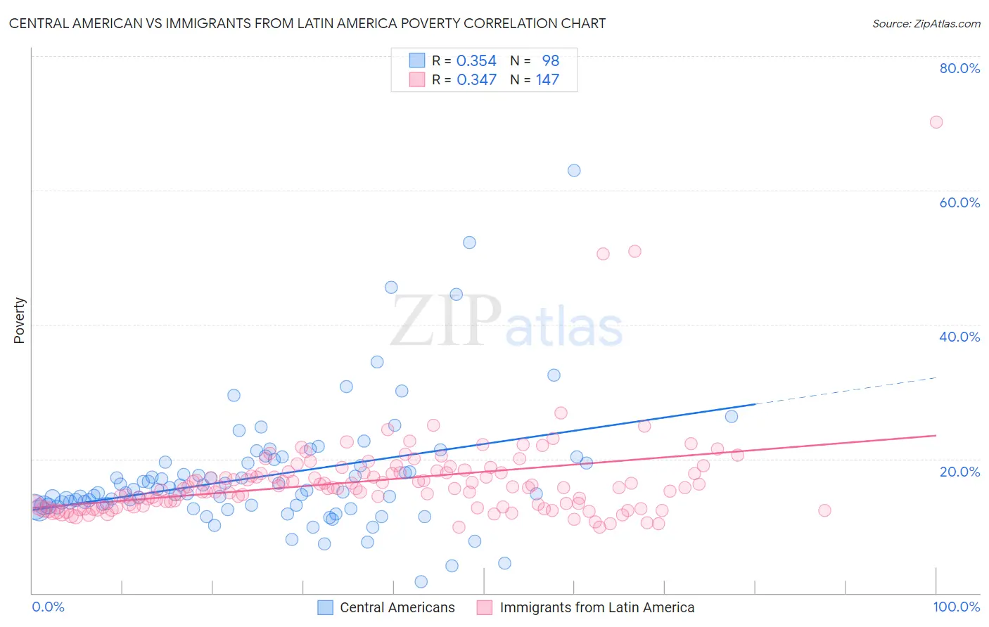 Central American vs Immigrants from Latin America Poverty