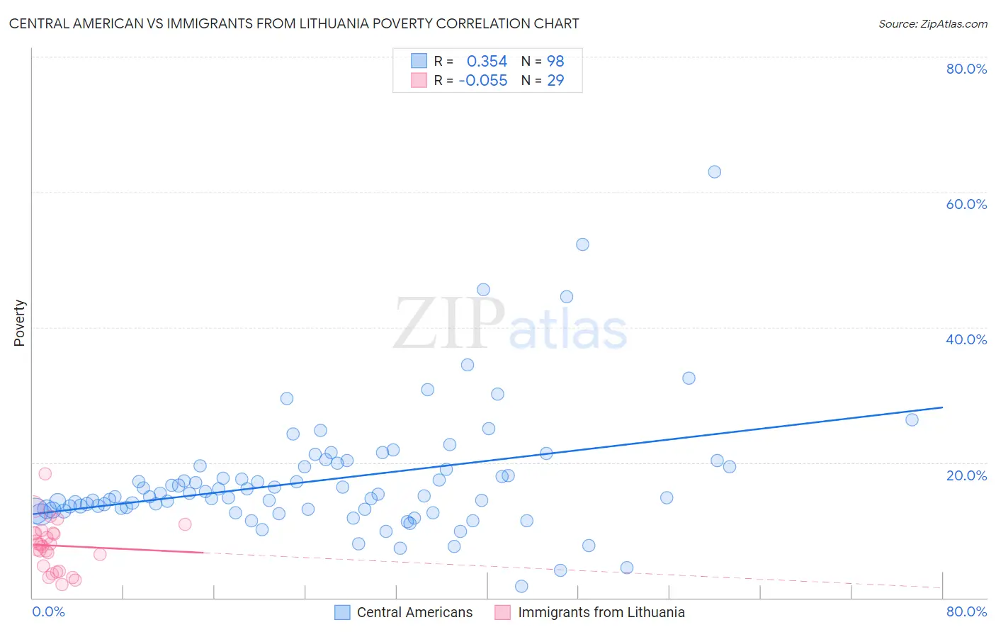 Central American vs Immigrants from Lithuania Poverty