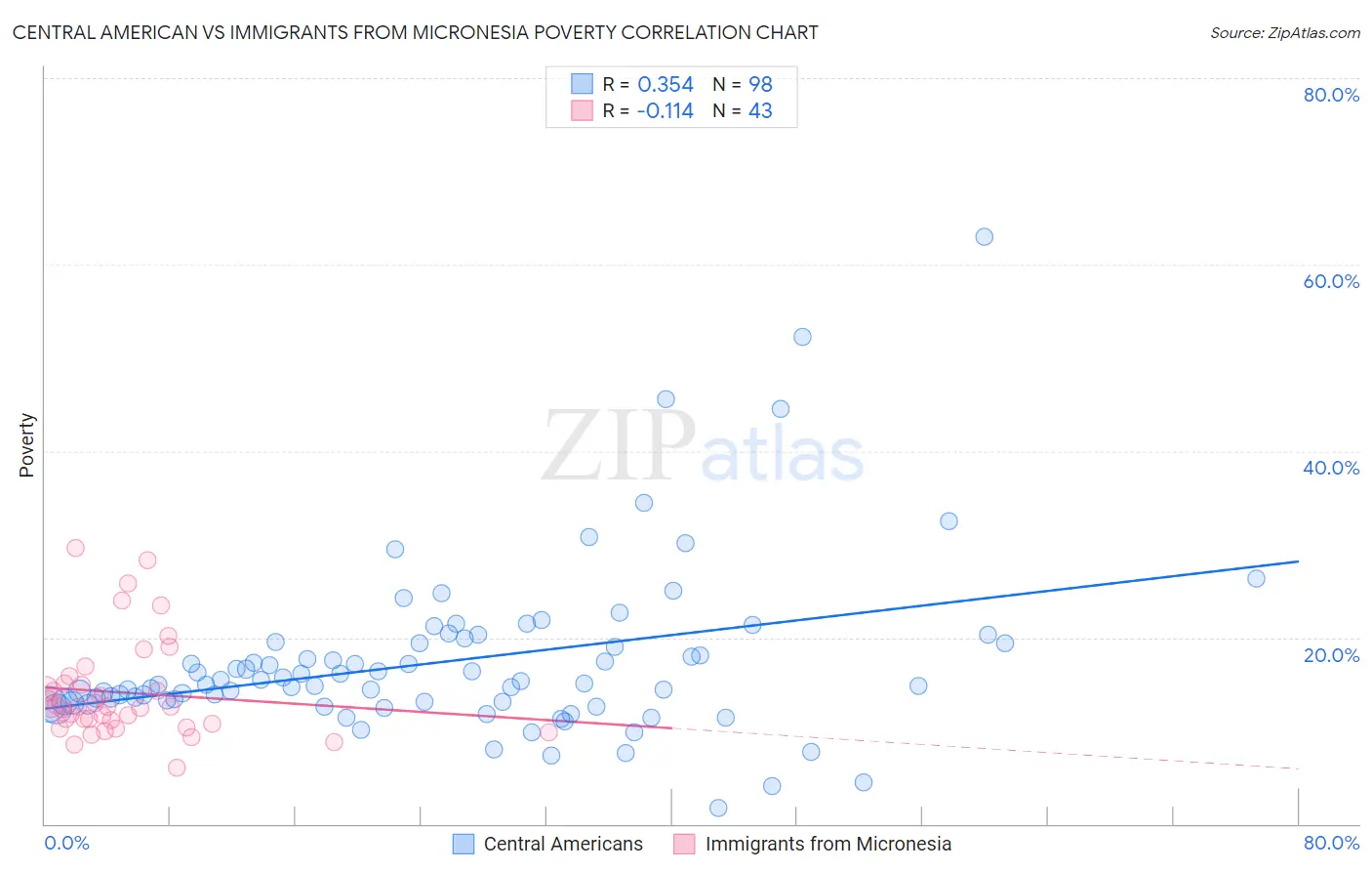 Central American vs Immigrants from Micronesia Poverty