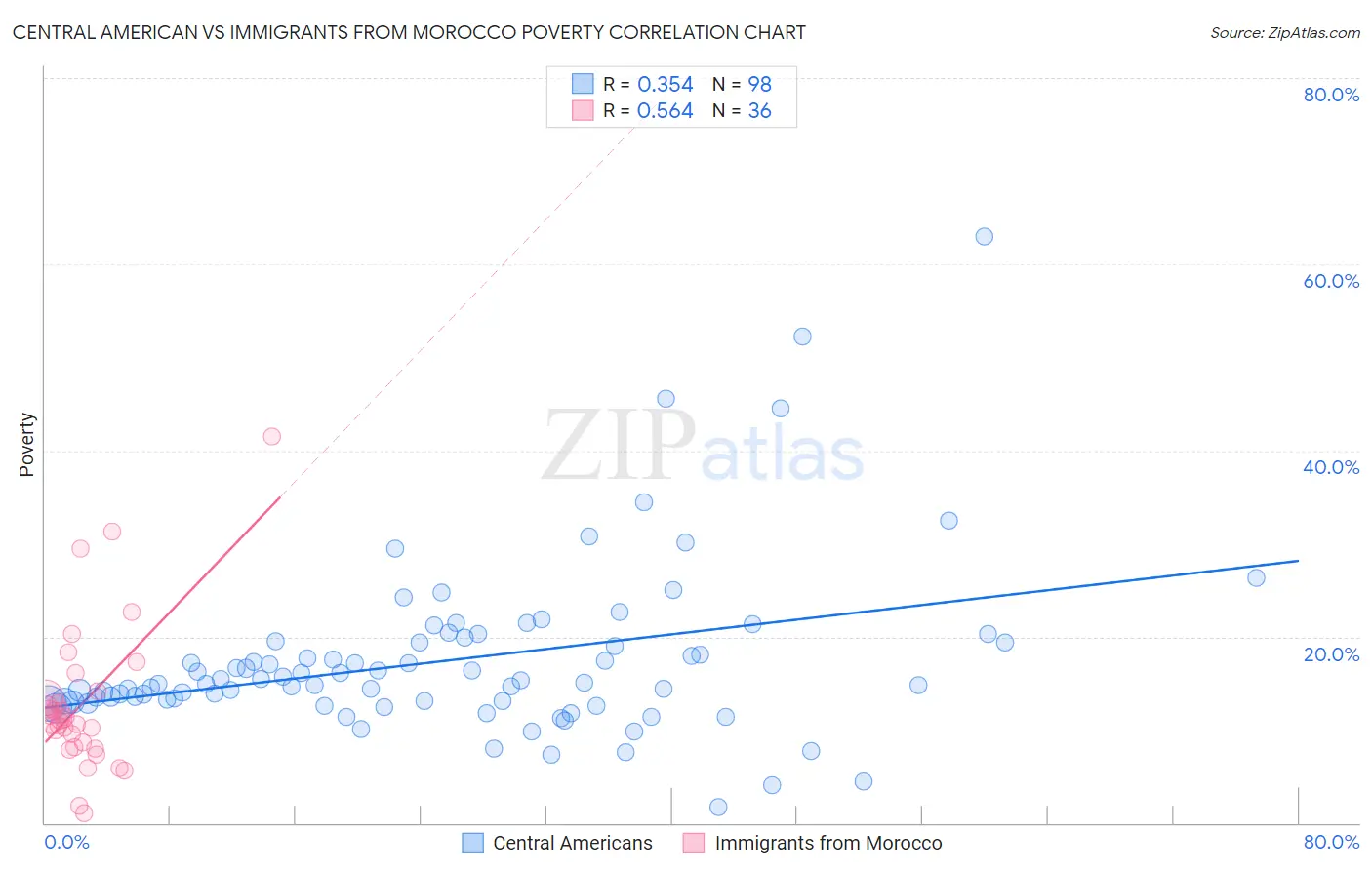 Central American vs Immigrants from Morocco Poverty