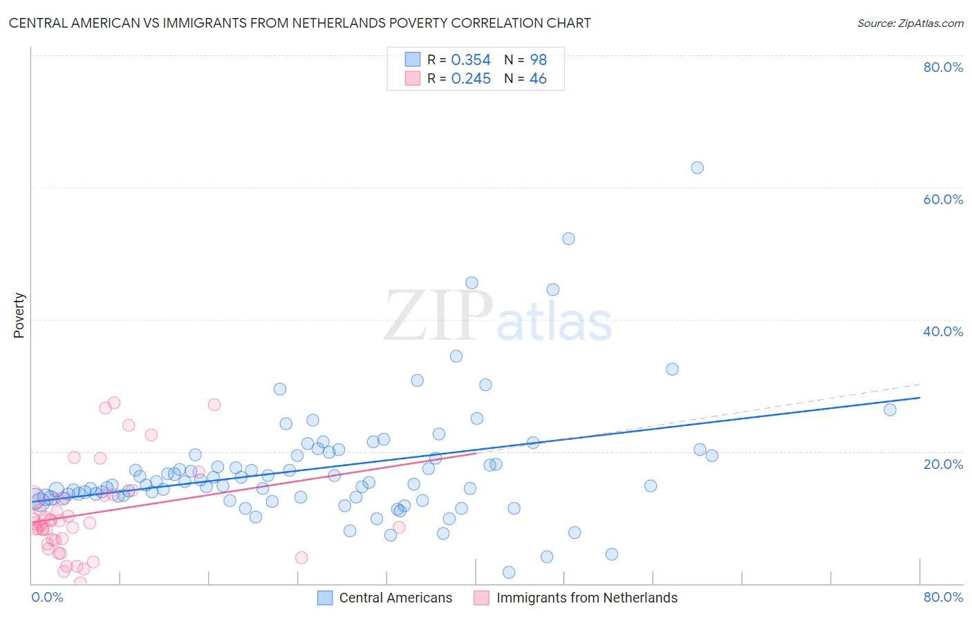 Central American vs Immigrants from Netherlands Poverty