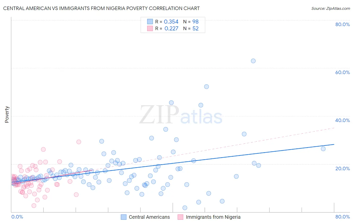 Central American vs Immigrants from Nigeria Poverty