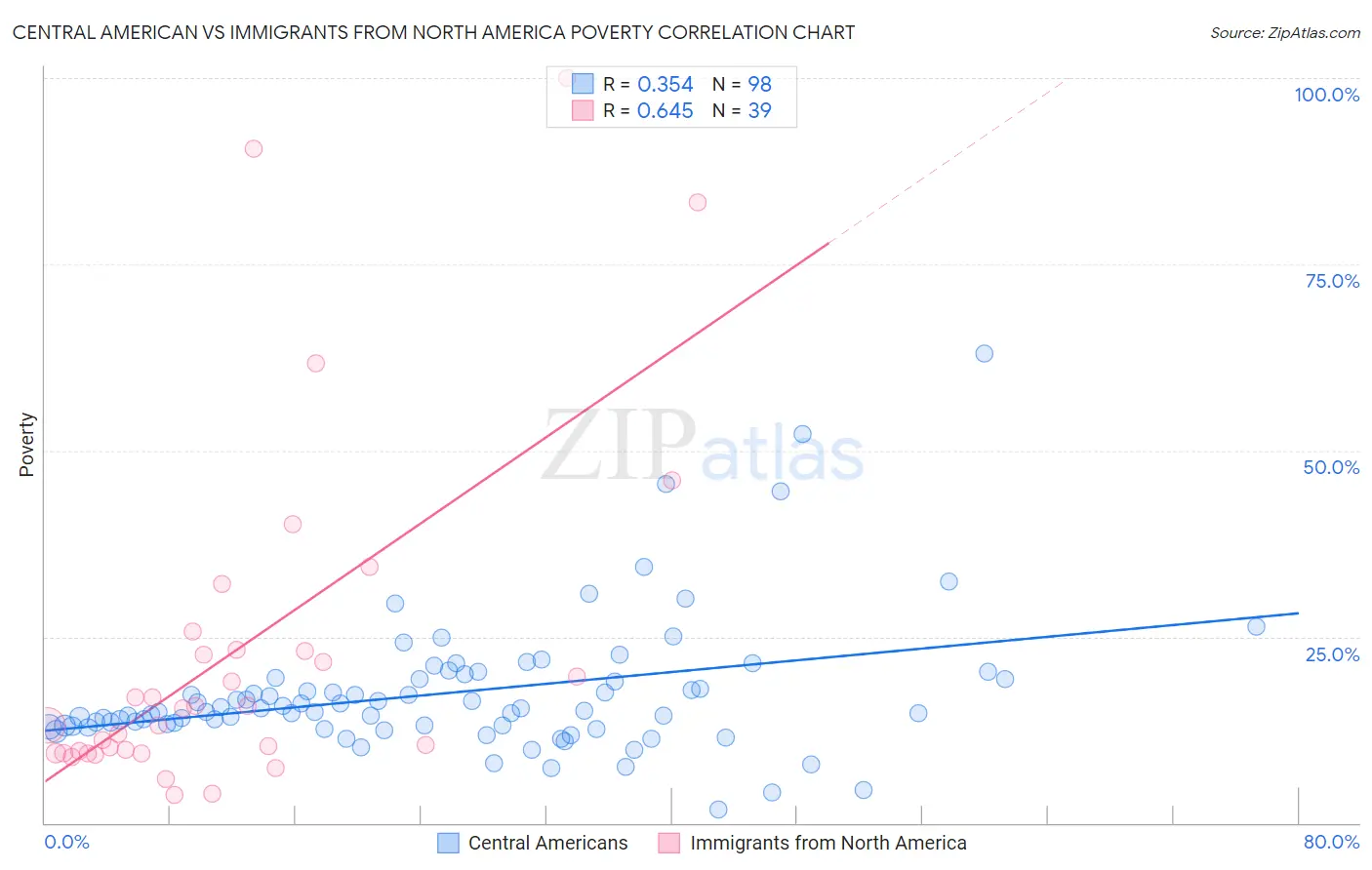 Central American vs Immigrants from North America Poverty