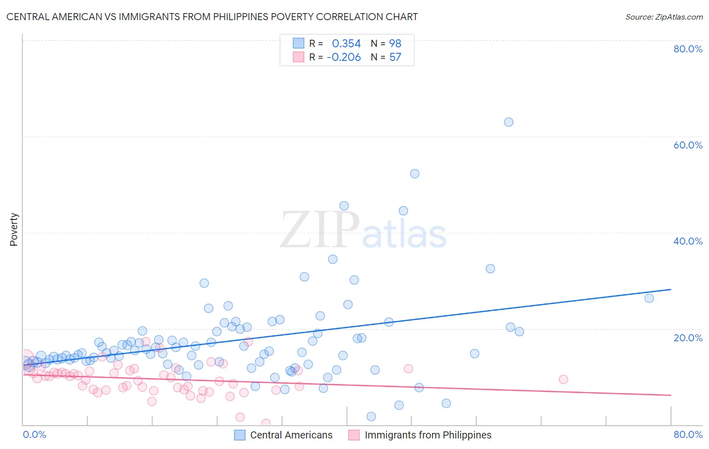 Central American vs Immigrants from Philippines Poverty