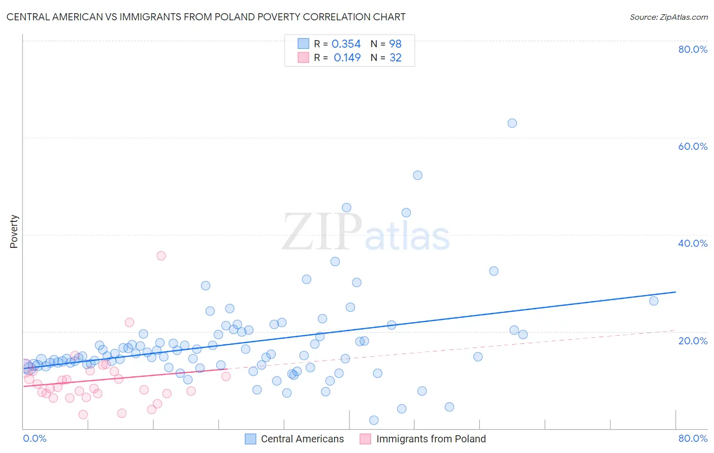 Central American vs Immigrants from Poland Poverty