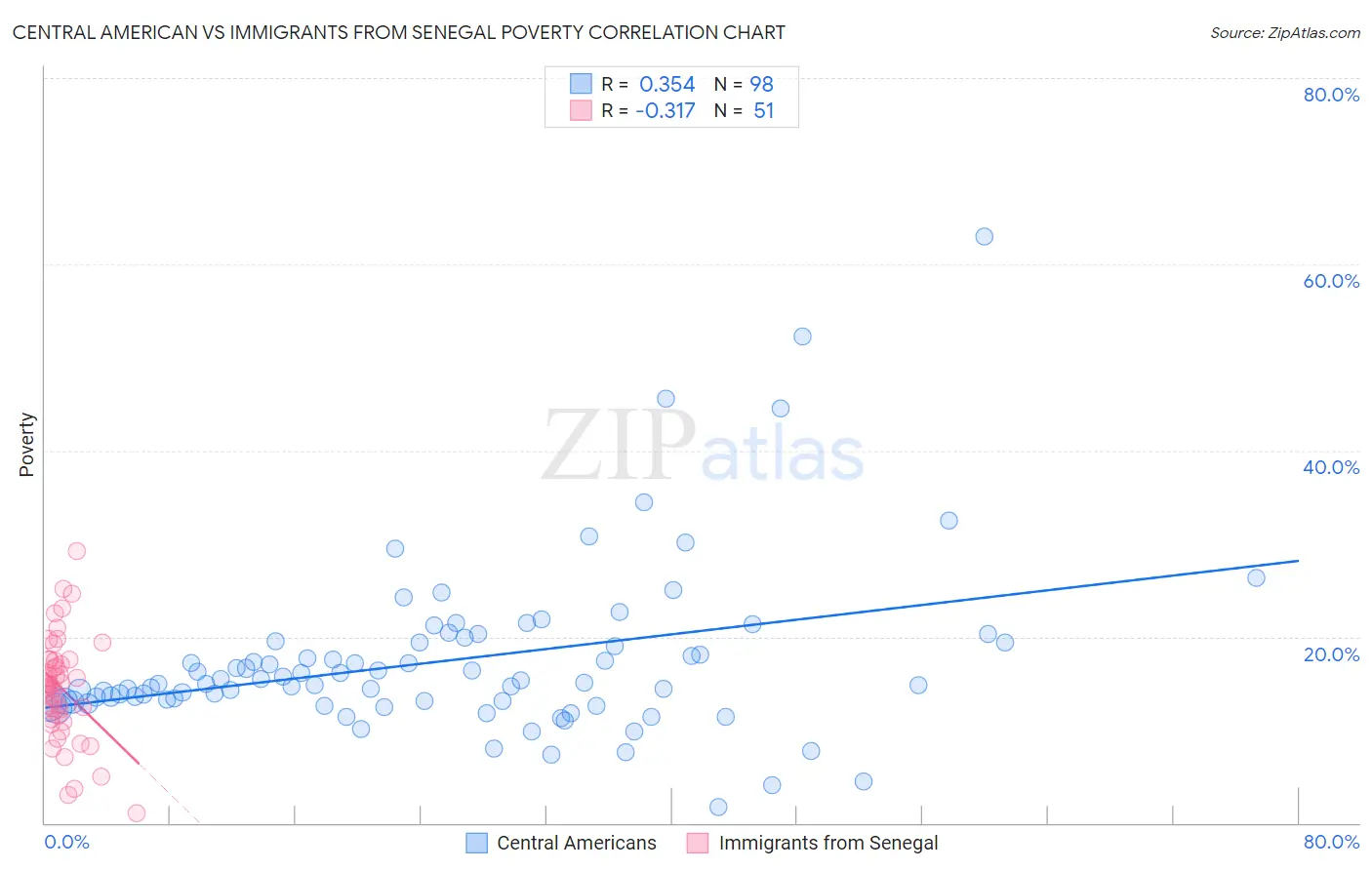 Central American vs Immigrants from Senegal Poverty