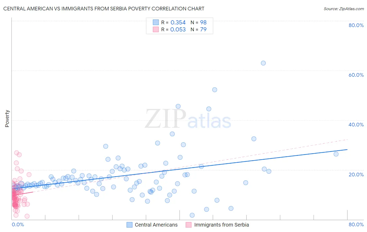 Central American vs Immigrants from Serbia Poverty