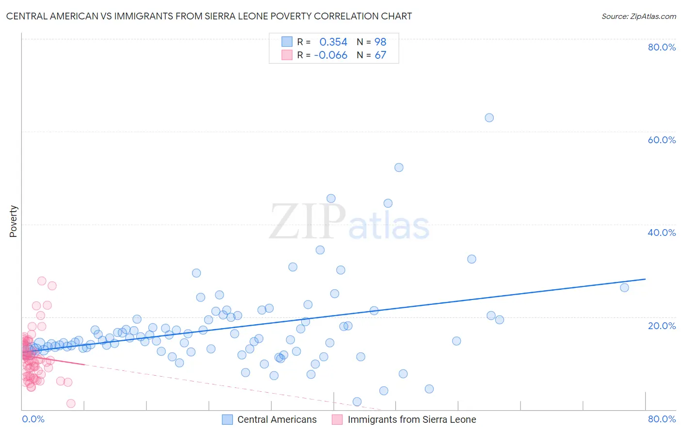 Central American vs Immigrants from Sierra Leone Poverty