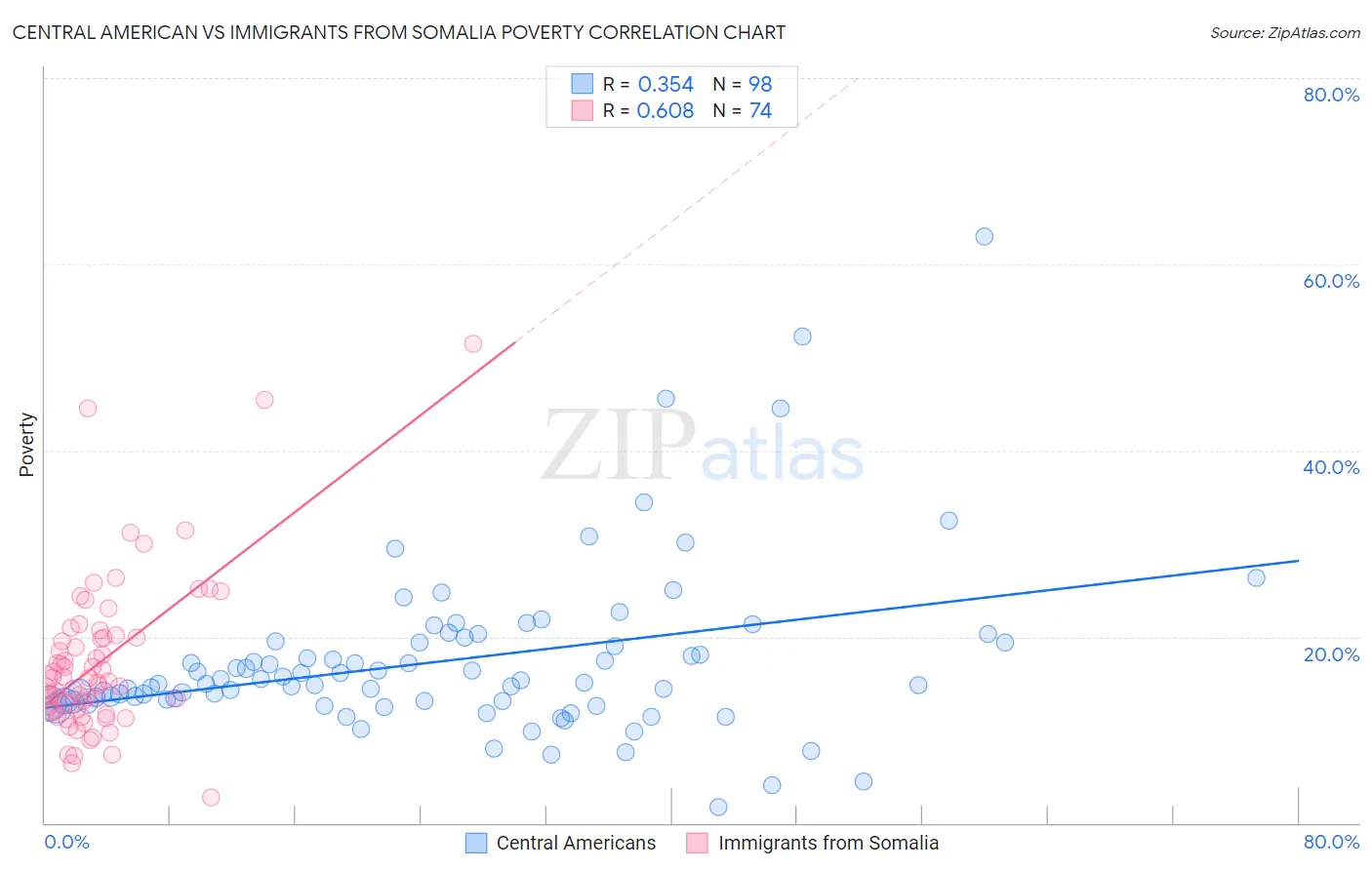 Central American vs Immigrants from Somalia Poverty