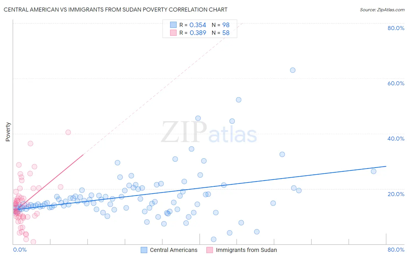 Central American vs Immigrants from Sudan Poverty
