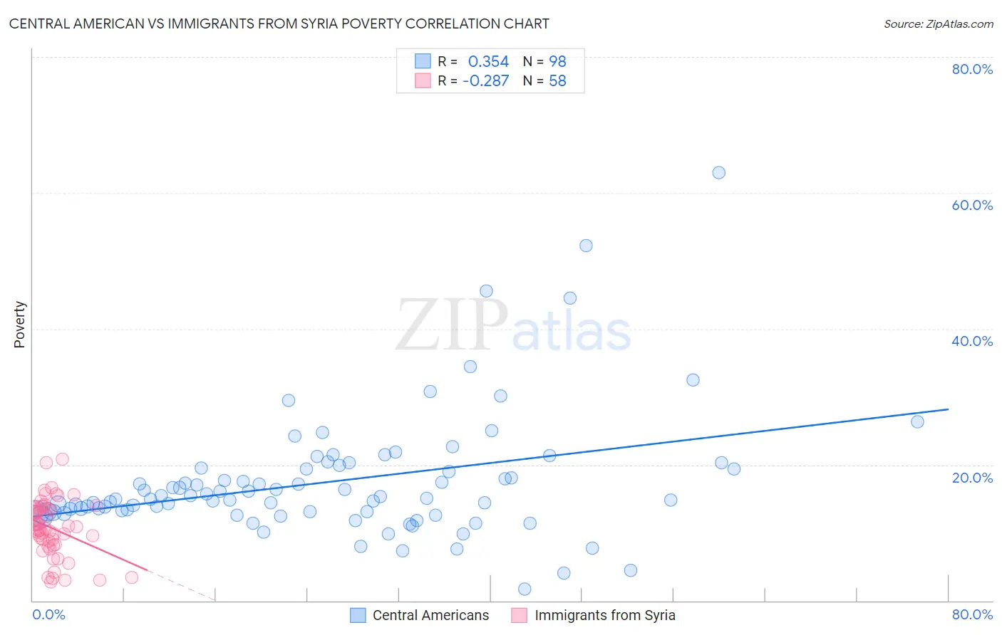 Central American vs Immigrants from Syria Poverty