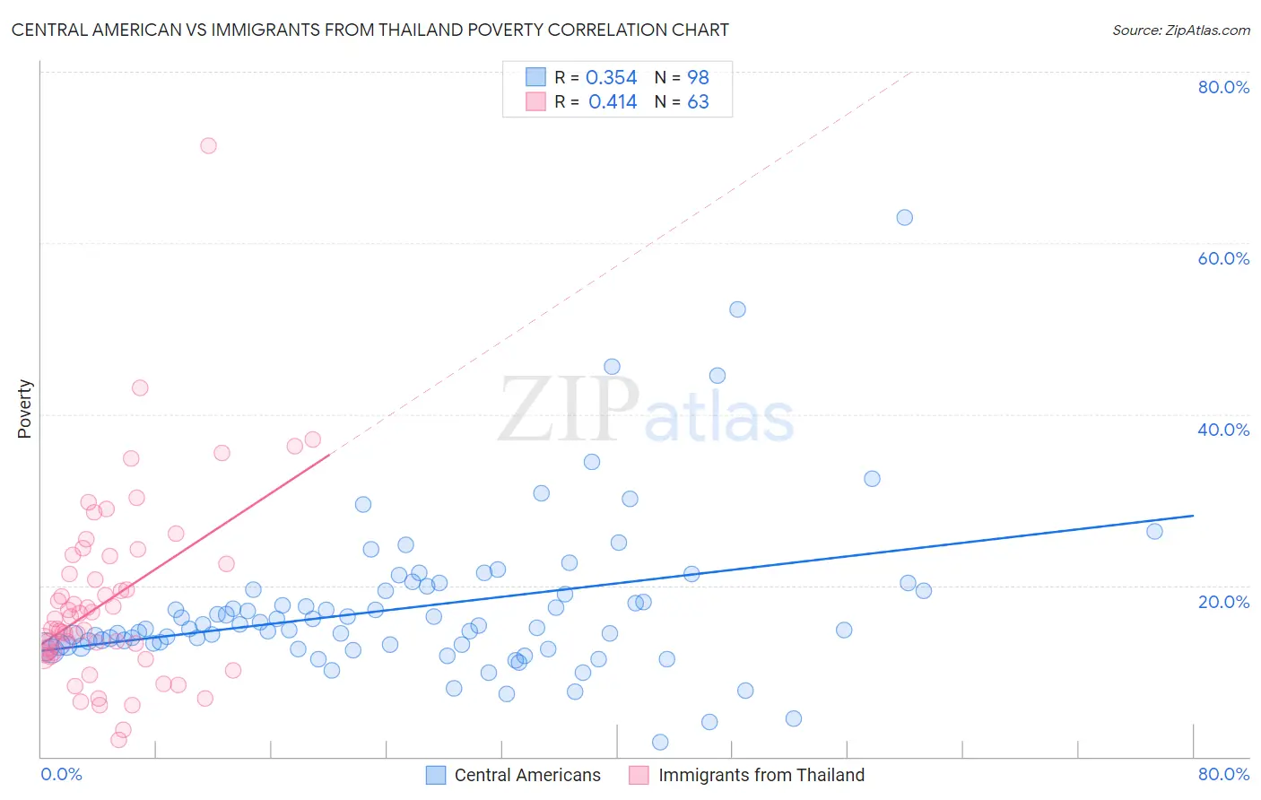 Central American vs Immigrants from Thailand Poverty