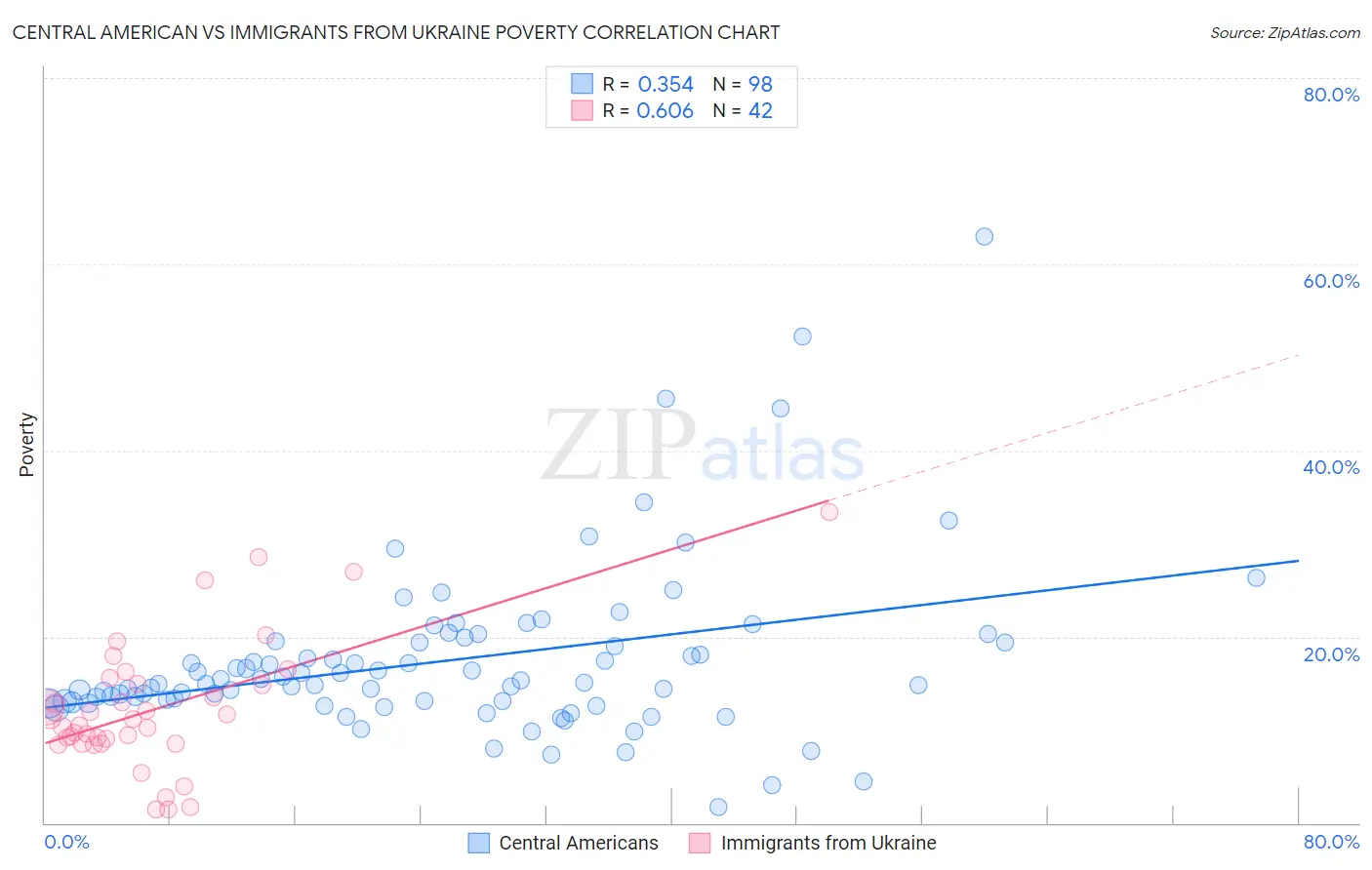 Central American vs Immigrants from Ukraine Poverty