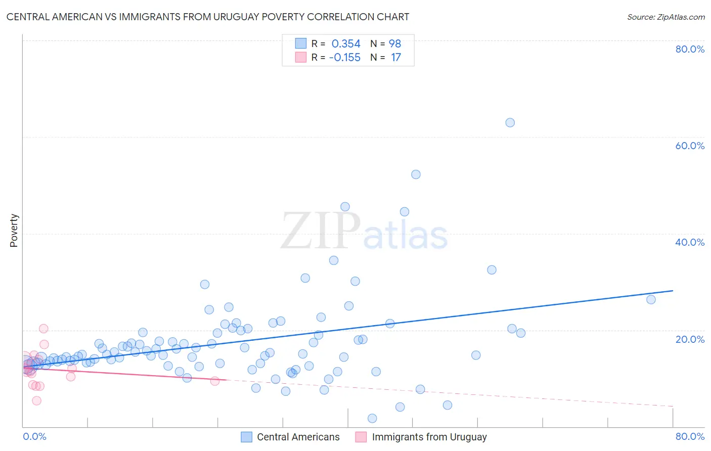 Central American vs Immigrants from Uruguay Poverty