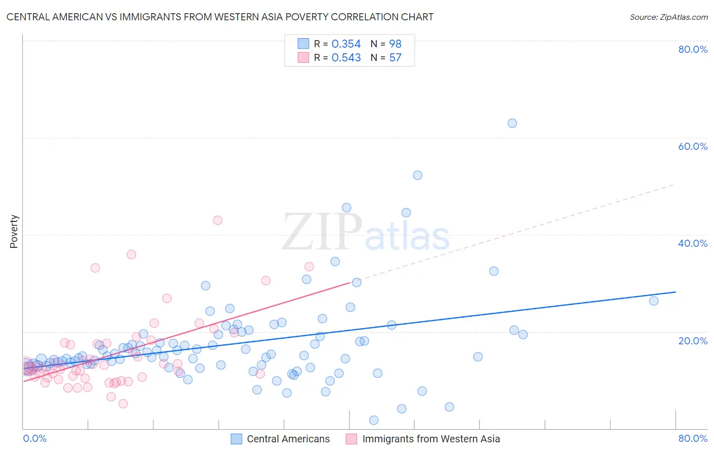 Central American vs Immigrants from Western Asia Poverty