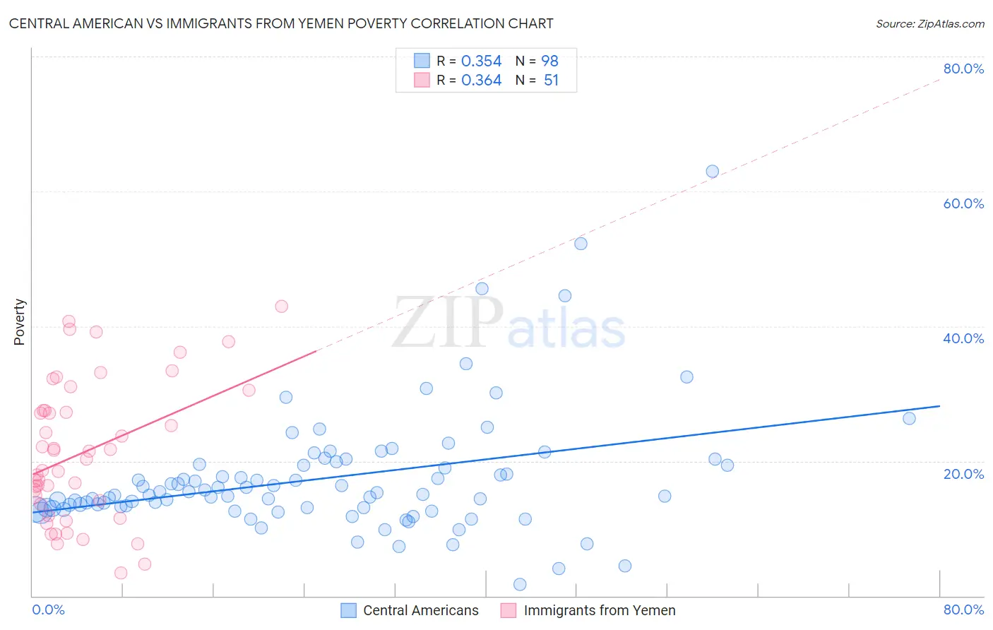 Central American vs Immigrants from Yemen Poverty