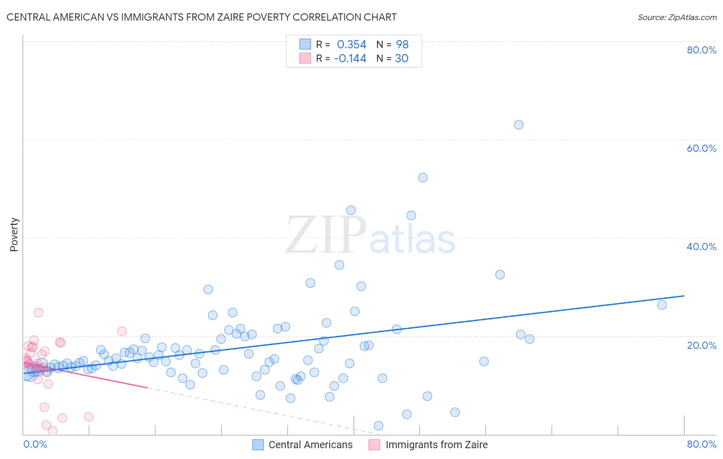 Central American vs Immigrants from Zaire Poverty