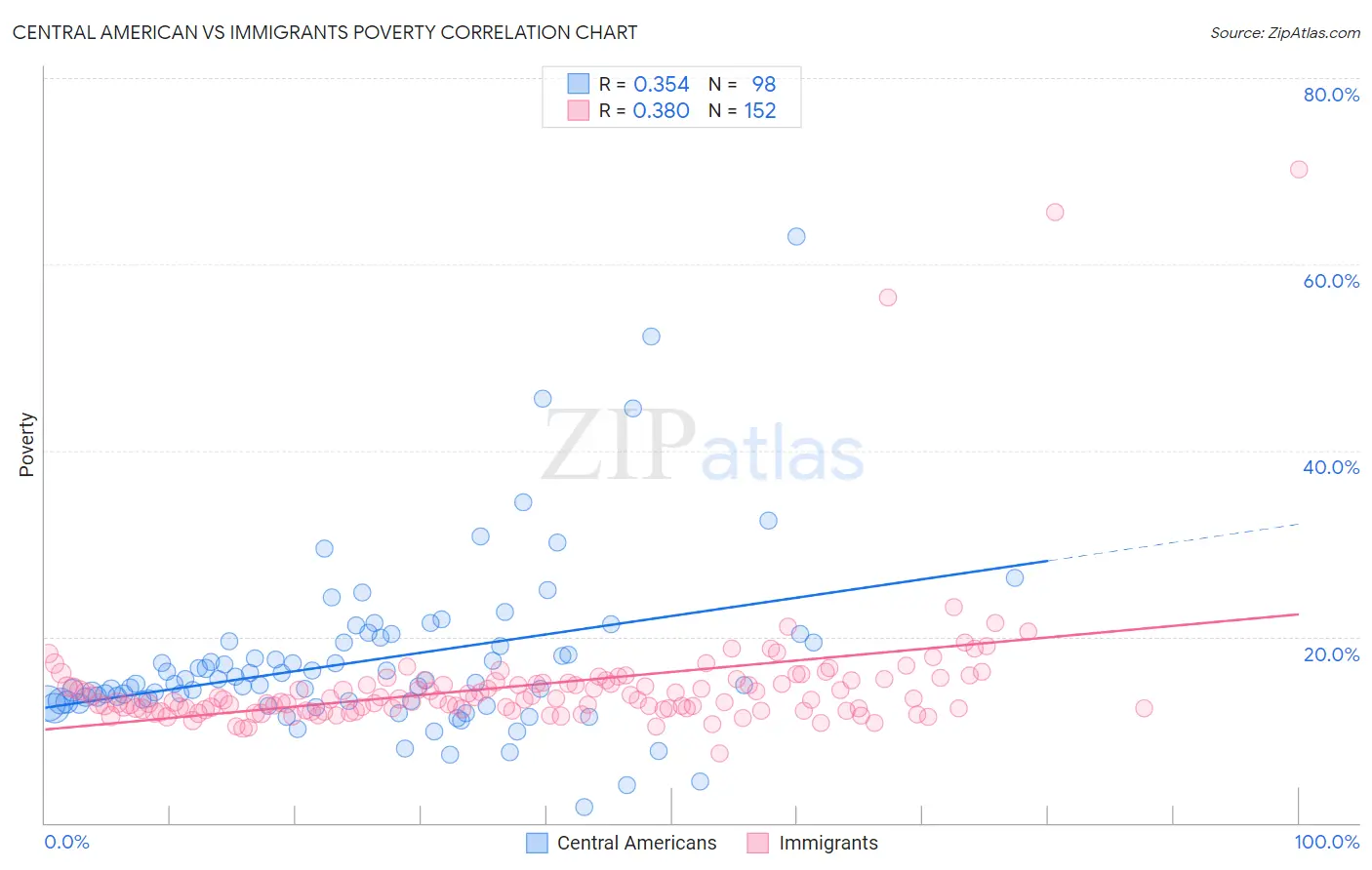 Central American vs Immigrants Poverty