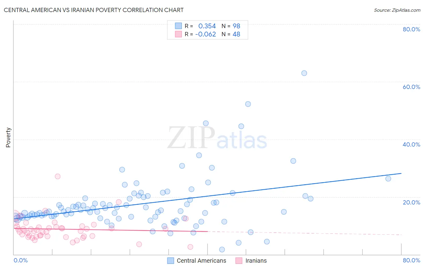 Central American vs Iranian Poverty