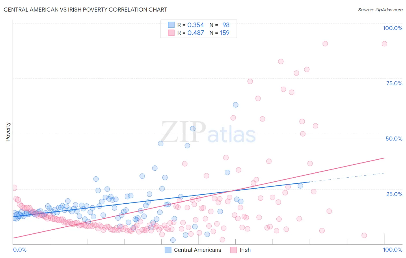 Central American vs Irish Poverty