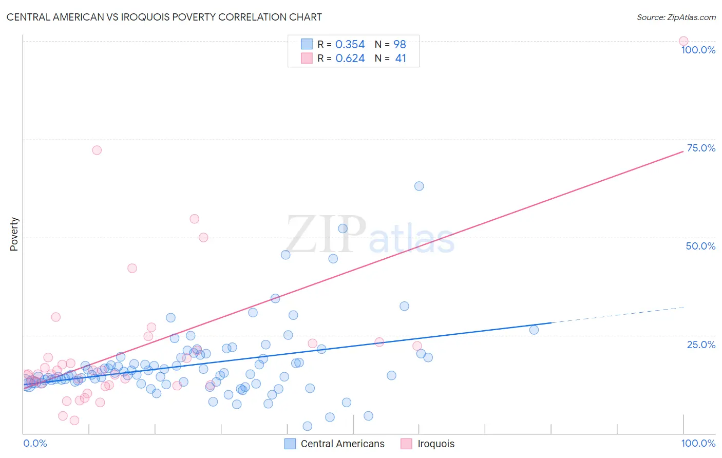 Central American vs Iroquois Poverty