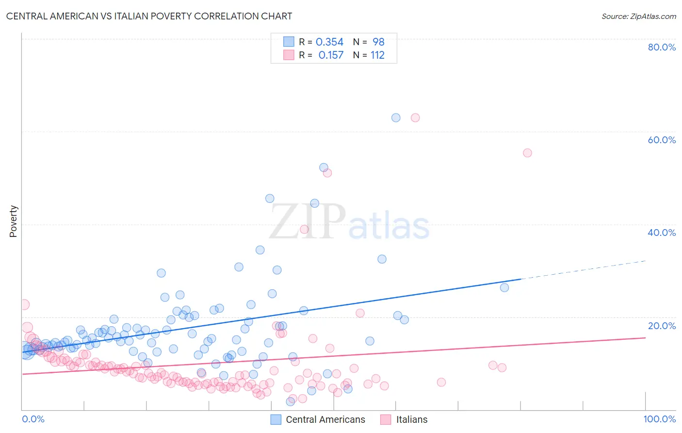 Central American vs Italian Poverty