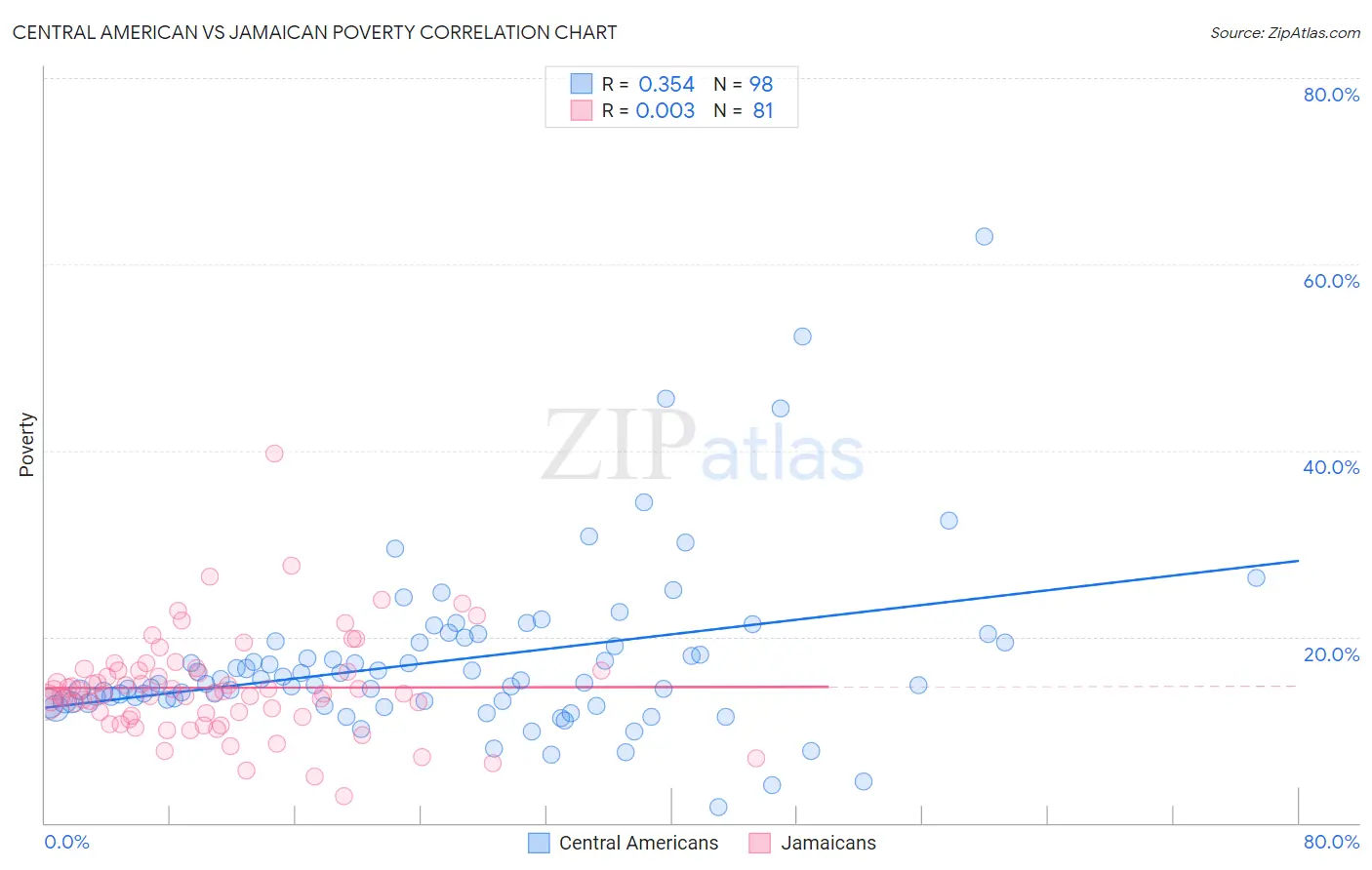 Central American vs Jamaican Poverty