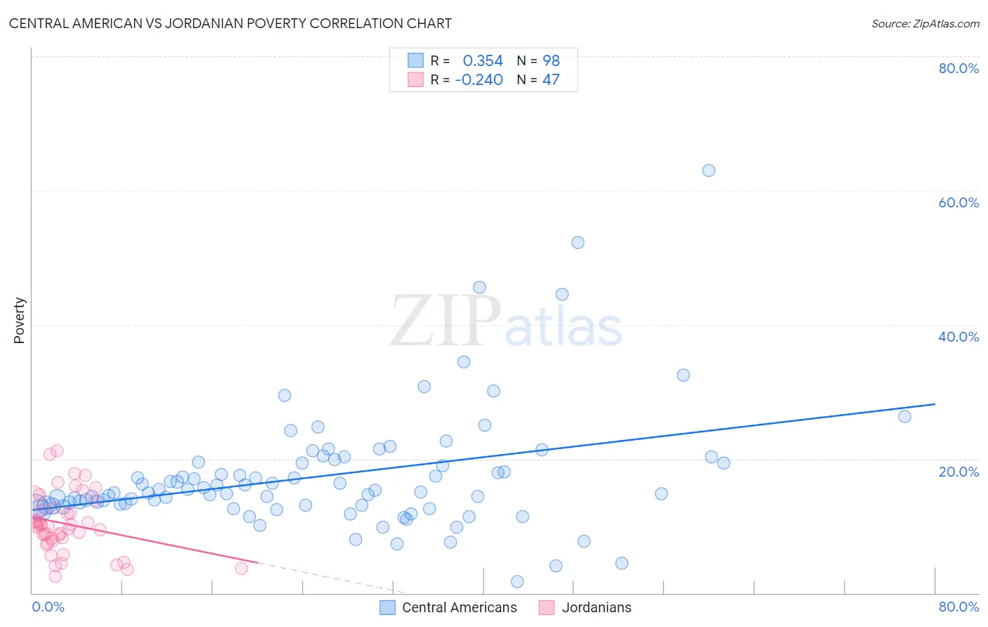 Central American vs Jordanian Poverty