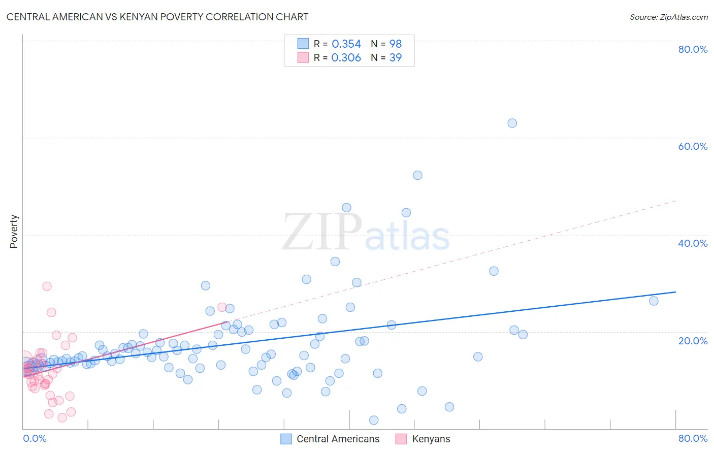 Central American vs Kenyan Poverty