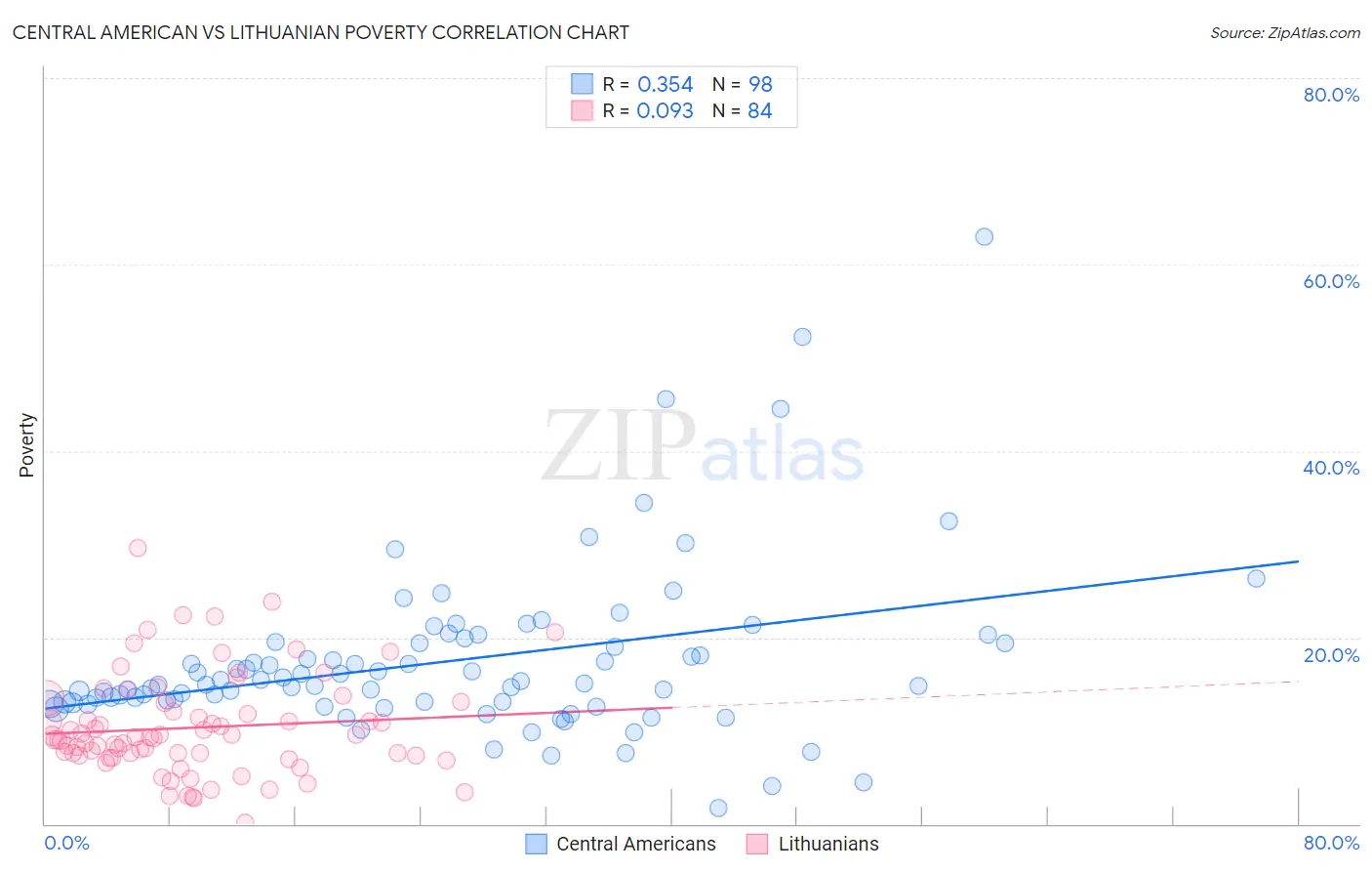 Central American vs Lithuanian Poverty
